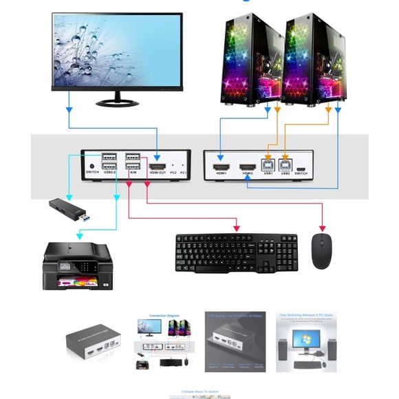 4K 2X1 HDMI USB KVM Switch 2 Port HDMI KVM Selector for 2 Computer Sharing New - Picture 12 of 15